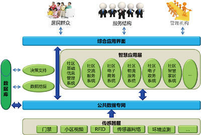 智慧社區 重塑物業管理與服務生態的未來圖景